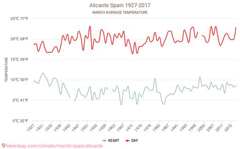 Alicante - Weather in March in Alicante, Spain 2023