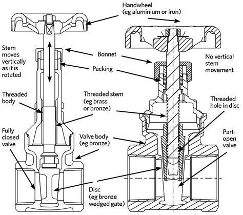 Module 185 Isolation Valves For Hvac Pipework Systems Cibse Journal