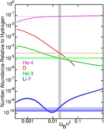 Why can't dark matter be baryonic? - Physics Stack Exchange