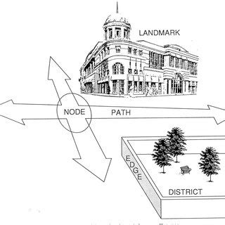 Elements Of The Urban Space According To LYNCH 1960 Source