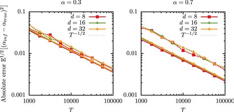 Absolute error couplings δ abs as a function of the sample size