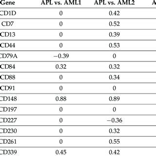 The Most Important Differentially Expressed CD Genes In AML Subtypes In