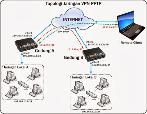 Arsip Baskoro Yudo 17 Konfigurasi VPN PPTP Di Mikrotik