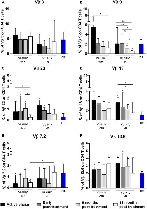 Frontiers Impaired Thymic Output Can Be Related To The Low Immune