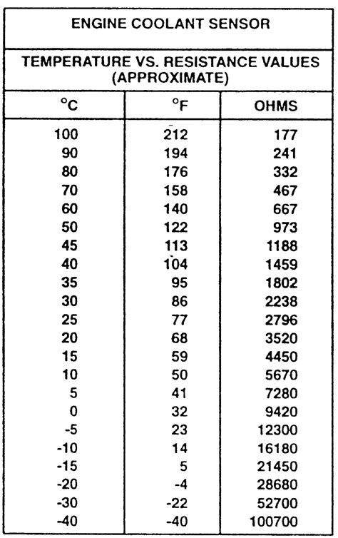 Gm Coolant Temp Sensor Resistance Chart