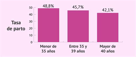 Resultados de la FIV con óvulos de donante