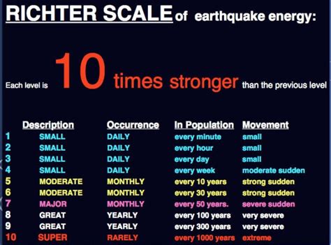 Earthquake Richter Scale Explained