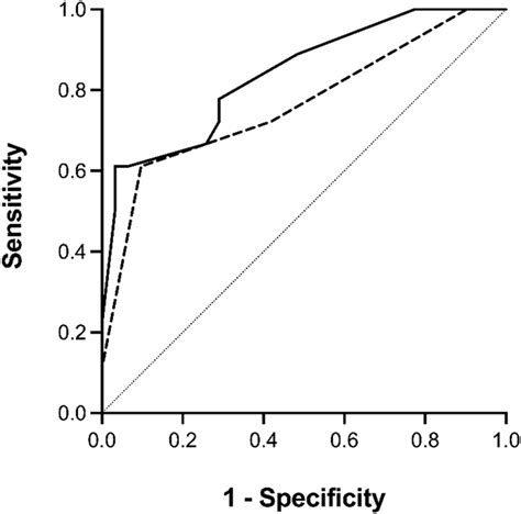 Receiver Operating Characteristic Roc Curves Roc Curve Of Download Scientific Diagram