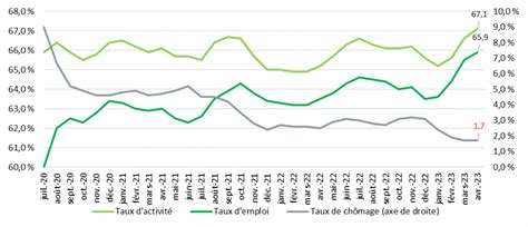 Le taux de chômage se maintient à 1 7 dans la RMR de Québec SOCOM