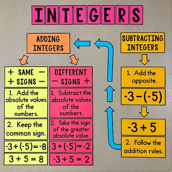 Adding And Subtracting Integers Posters Math Classroom Decor By Amy