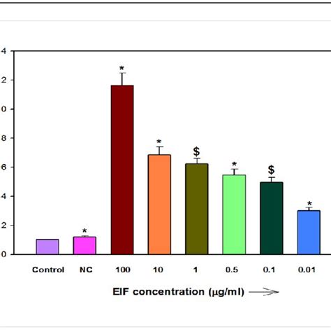 Effect of the different concentrations of EIF 0 01 μg ml 0 1 μg ml