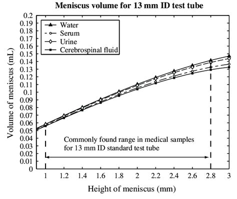 The liquid volume contained in the meniscus can be calculated as a ...