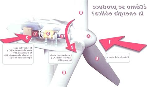 C Mo Funciona Un Aerogenerador O Turbina E Lica Erenovable