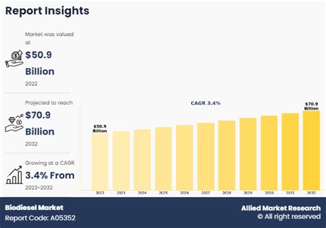 Biodiesel Market Size Share Analysis Industry Growth Report 2032