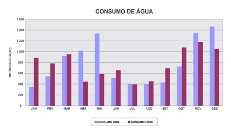 Água Gráficos Do Consumo De água No Mundo