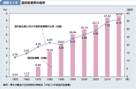 図表2 1 9 国民医療費の推移 白書・審議会データベース検索結果一覧