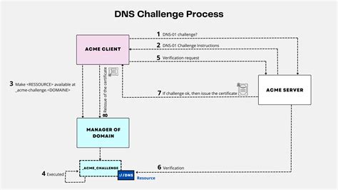 Acme How To Automate The Process Of Obtaining Certificates