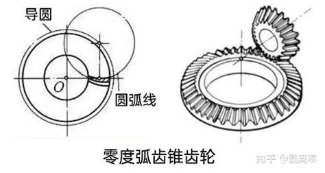 齿轮传动31（锥齿轮传动的基础知识包括节圆锥与齿面的形成与分类） 知乎