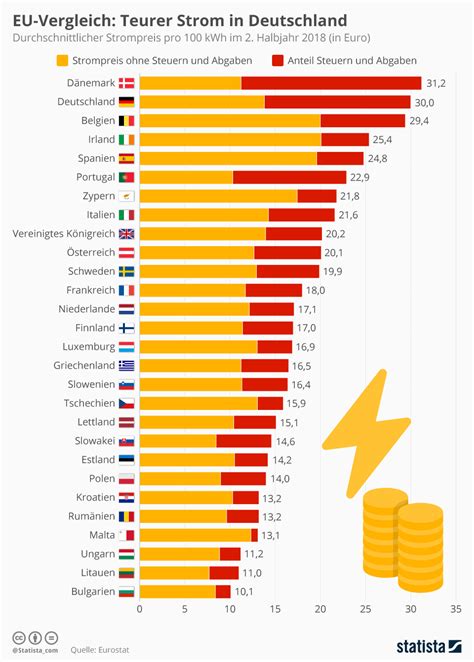 Infografik EU Vergleich Teurer Strom In Deutschland Statista