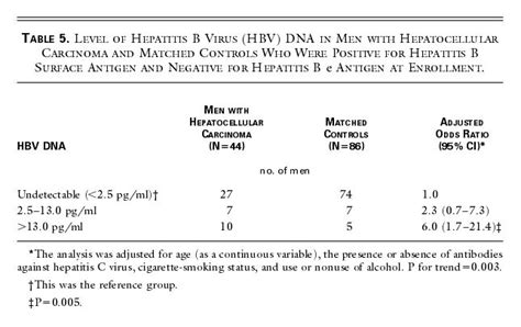 Hepatitis B E Antigen And The Risk Of Hepatocellular Carcinoma Nejm