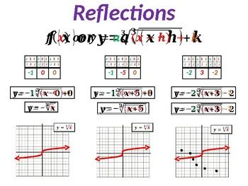 Radical (Cube Root) Functions Transformations by Priceless Math | TpT