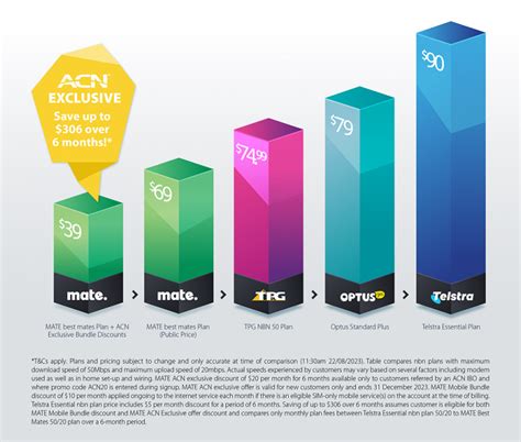 Lock In Current Nbn Pricing With Mate Acn Pacific Compass