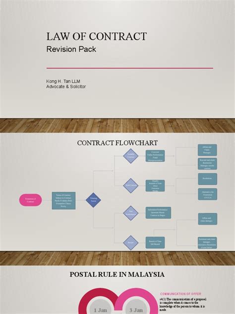 Law Of Contract Revision Pack A Comprehensive Guide To Key Contract