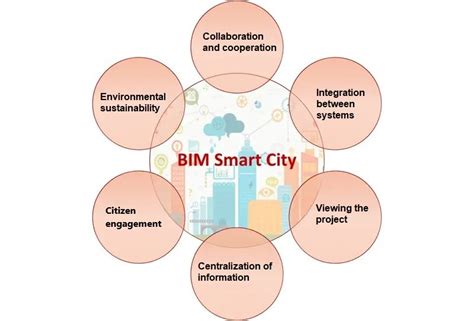 Bim Smart City The Role Of Bim In The Cities Of The Future Biblus