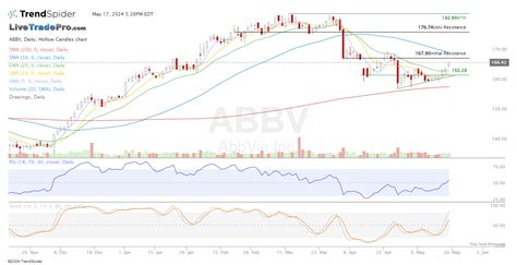 Abbv Daily Hollow Candles Chart Published By Scott Smith On Trendspider