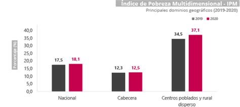 Pobreza Extrema En Colombia ¿cómo Nos Va En Este Indicador Saber Más