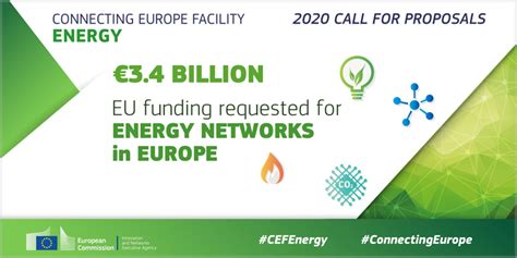 La Convocatoria CEF Energy 2020 Recibe Propuestas De Electricidad Y