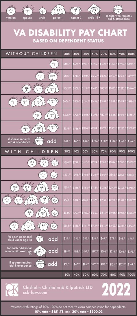 Va Disability Chart 2024 Projections 2024 - Shawn Dolorita