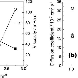 A Ionic Conductivity And Viscosity Of Li G4 1 TFSA HFE As A