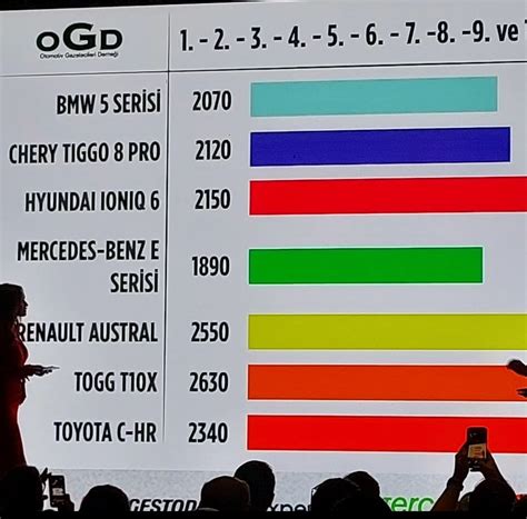 OGD Türkiye de Yılın Otomobili 2024 sonuçlandı Togg T10X Otoajanda