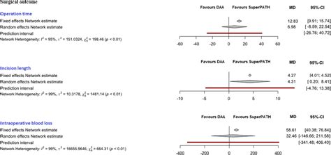 Comparison Of The Operation Time In Min The Incision Length In Cm