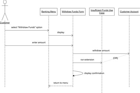 What Are Uml Sequence Diagrams Used For Wiring Work