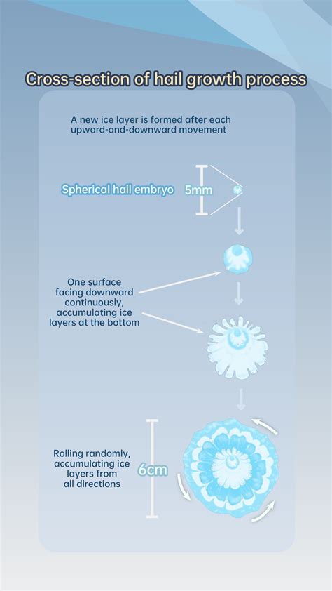 Infographic - Hail｜Hong Kong Observatory(HKO)｜Educational Resources