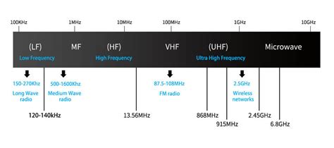 Rfid Frequency Chart