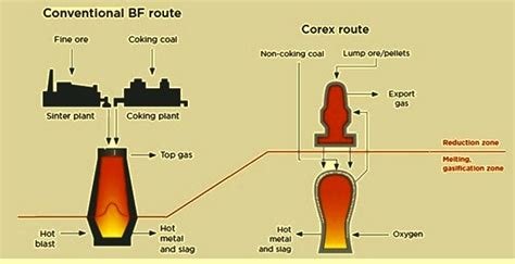 Corex Iron Making Process Pdf