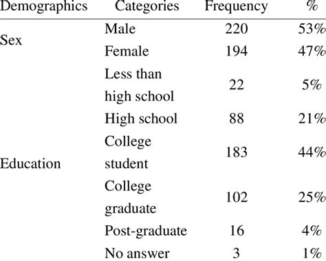 Sample Structure In Terms Of Sex And Education Download Scientific Diagram