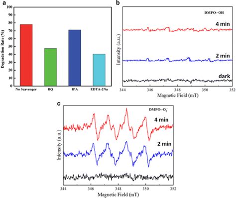 A Trapping Experiments Of Active Species During Photocatalytic