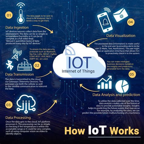 A Simplified Insight Into How Iot Works Iot Iot Projects Iot Design