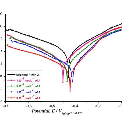 Tafel Plots For Mild Steel In 1M HCl Solution Without And With The