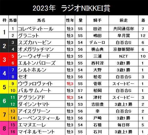 2023年ラジオnikkei賞予想まとめ！｜ケイバハシル