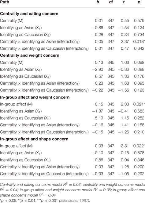 Linear Models Of Predictors On Outcome Variables Download Scientific