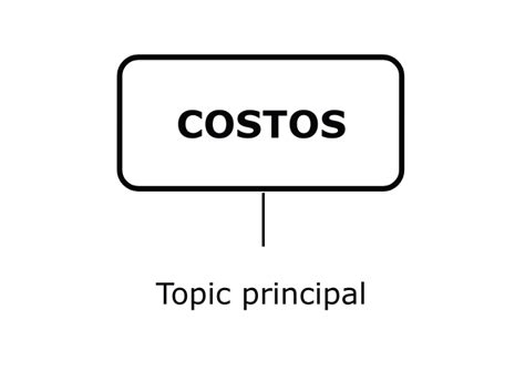 Costos Mind Map