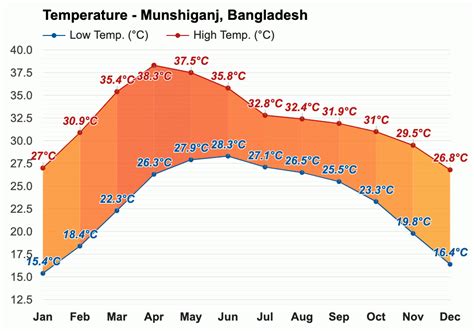 Munshiganj, Bangladesh - Climate & Monthly weather forecast