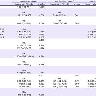 Hazard Ratios And Cis For Recurrence Free Survival In The