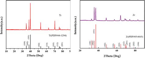 X Ray Diffraction Pattern Of Ti And Zr Download Scientific Diagram