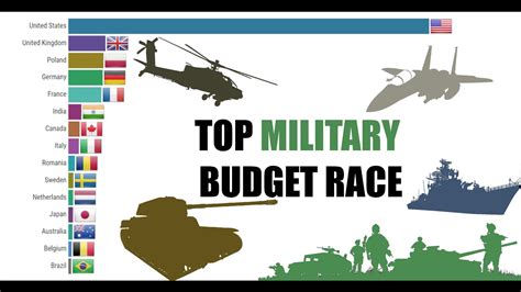 Top 15 Countries Military Budget Expenditure 1960 2019 Youtube